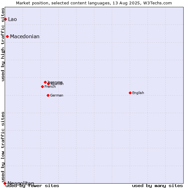 Market position of Macedonian vs. Lao vs. Neapolitan