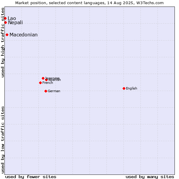Market position of Macedonian vs. Nepali vs. Lao