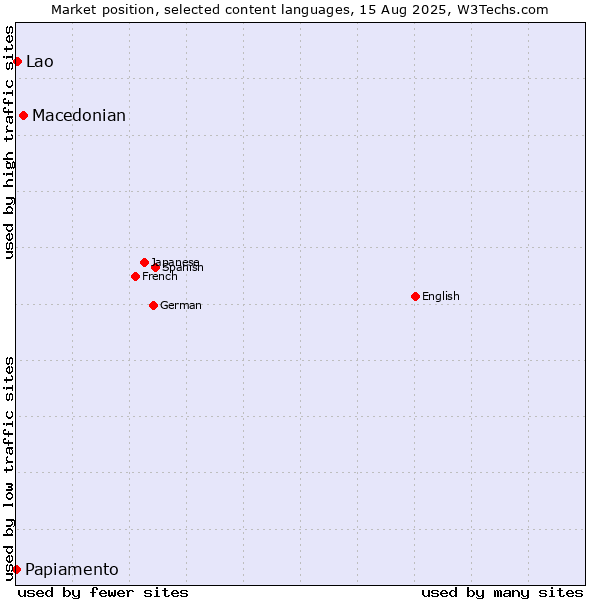 Market position of Macedonian vs. Lao vs. Papiamento