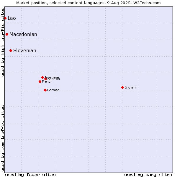 Market position of Slovenian vs. Macedonian vs. Lao