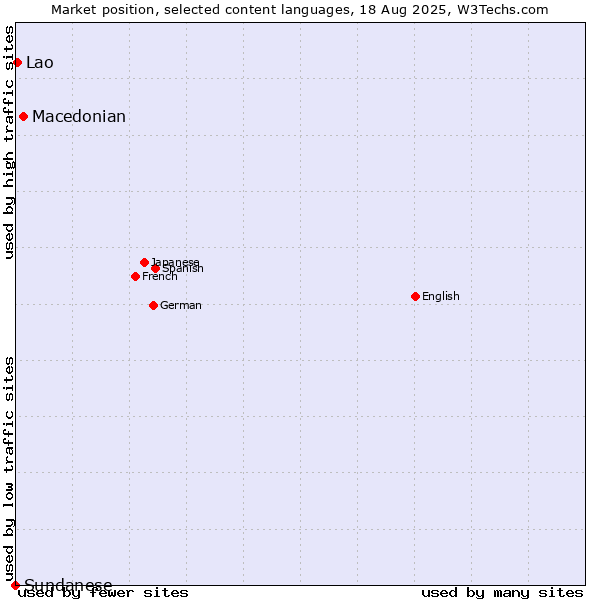 Market position of Macedonian vs. Lao vs. Sundanese
