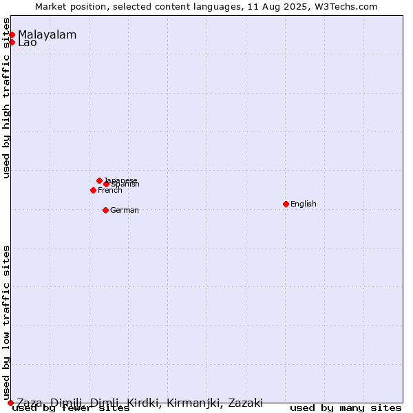 Market position of Malayalam vs. Lao vs. Zaza, Dimili, Dimli, Kirdki, Kirmanjki, Zazaki
