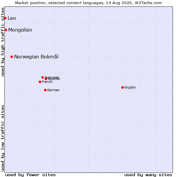 Market position of Norwegian Bokmål vs. Mongolian vs. Lao