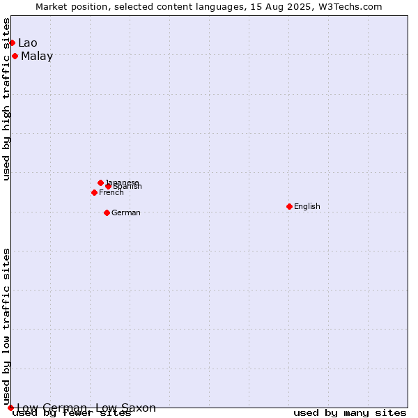 Market position of Malay vs. Lao vs. Low German, Low Saxon
