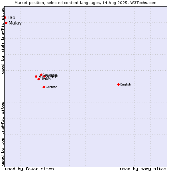 Market position of Russian vs. Malay vs. Lao