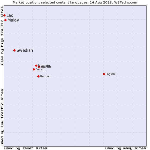 Market position of Swedish vs. Malay vs. Lao