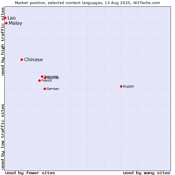 Market position of Chinese vs. Malay vs. Lao