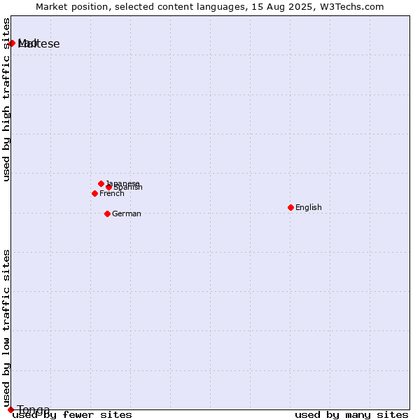 Market position of Lao vs. Maltese vs. Tonga