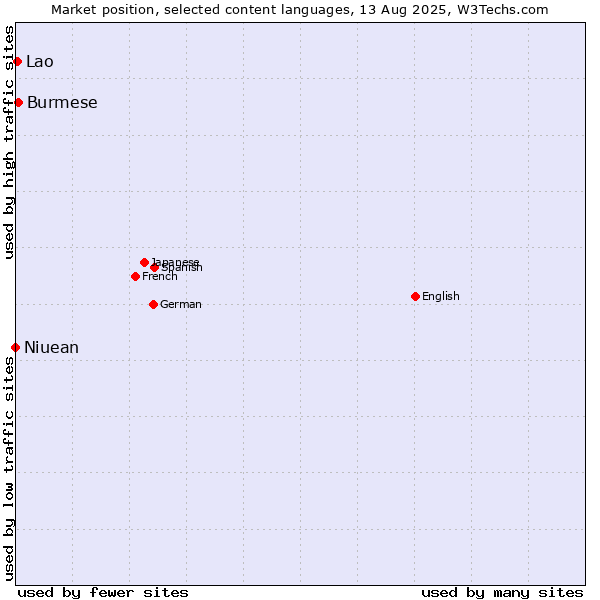 Market position of Burmese vs. Lao vs. Niuean