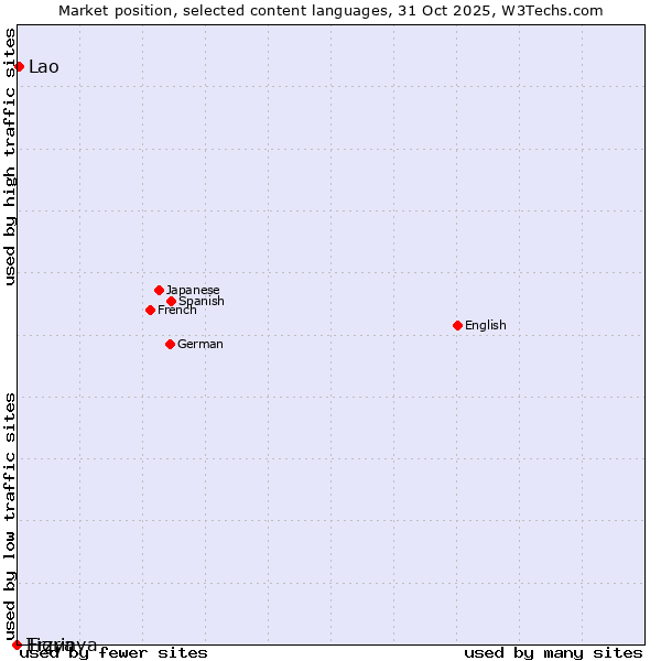 Market position of Lao vs. Tigrinya vs. Erzya