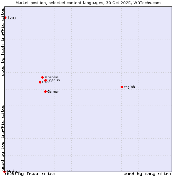 Market position of Lao vs. Zulu vs. Erzya