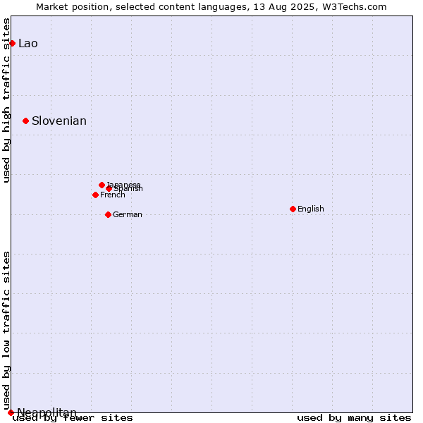 Market position of Slovenian vs. Lao vs. Neapolitan