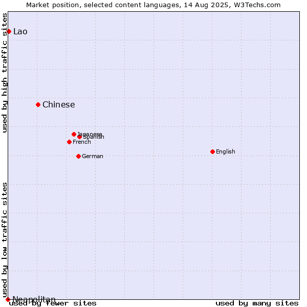 Market position of Chinese vs. Lao vs. Neapolitan
