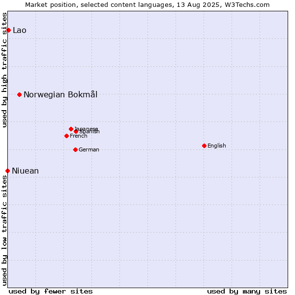Market position of Norwegian Bokmål vs. Lao vs. Niuean