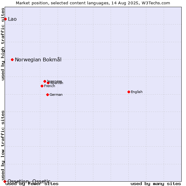 Market position of Norwegian Bokmål vs. Lao vs. Ossetian, Ossetic