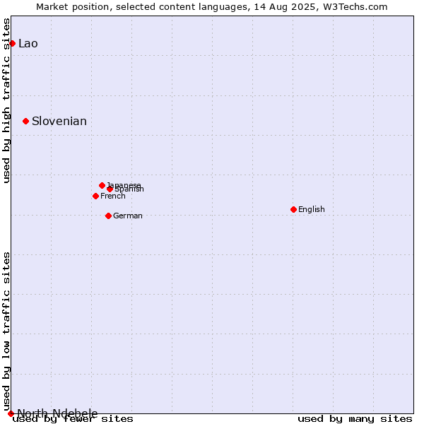 Market position of Slovenian vs. Lao vs. North Ndebele