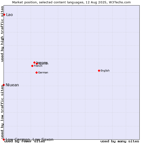 Market position of Lao vs. Niuean vs. Low German, Low Saxon