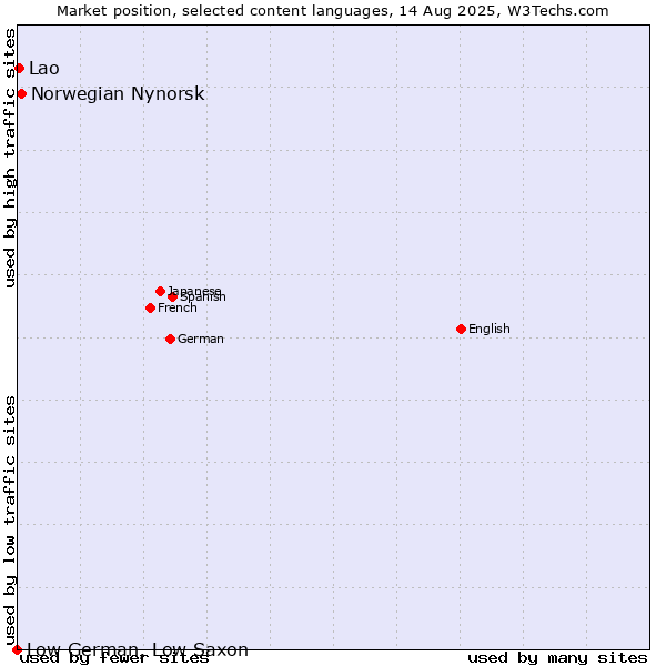 Market position of Norwegian Nynorsk vs. Lao vs. Low German, Low Saxon
