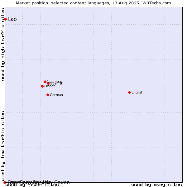 Market position of Lao vs. Low German, Low Saxon vs. Ossetian, Ossetic