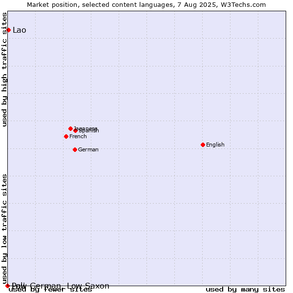 Market position of Lao vs. Low German, Low Saxon vs. Pali