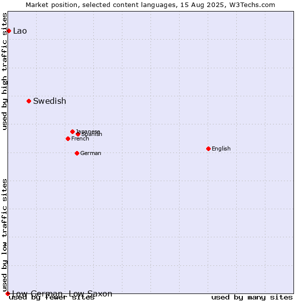 Market position of Swedish vs. Lao vs. Low German, Low Saxon