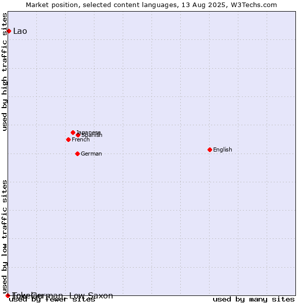 Market position of Lao vs. Low German, Low Saxon vs. Tokelau