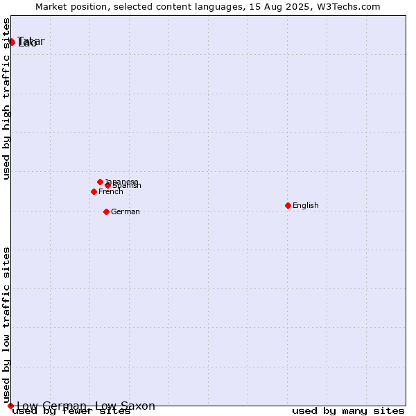 Market position of Lao vs. Tatar vs. Low German, Low Saxon
