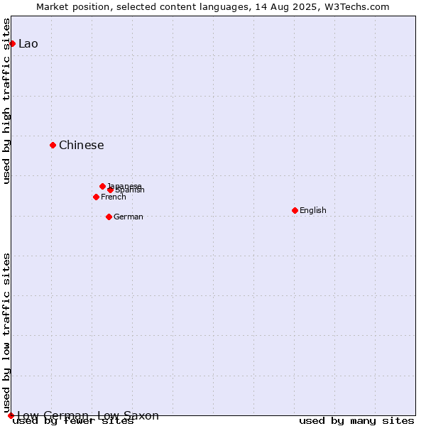 Market position of Chinese vs. Lao vs. Low German, Low Saxon