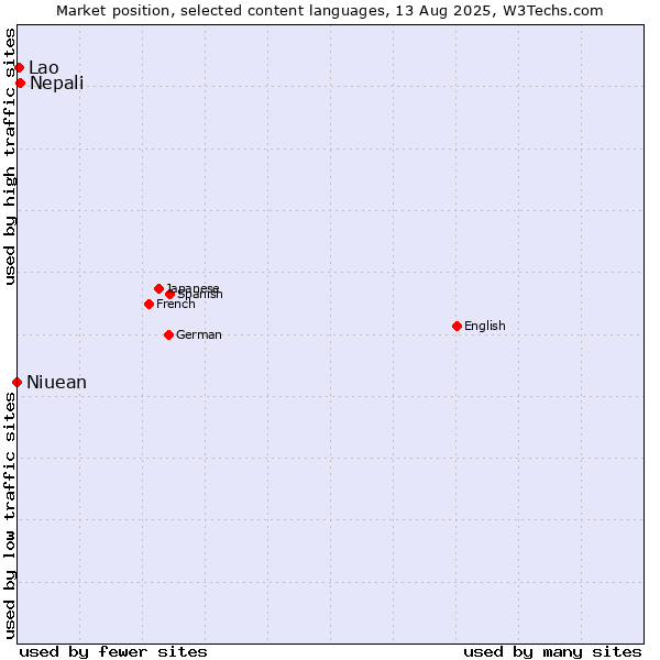 Market position of Nepali vs. Lao vs. Niuean