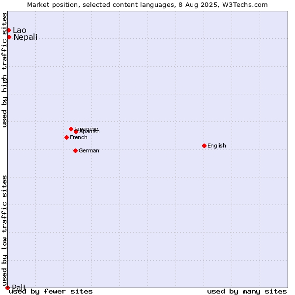 Market position of Nepali vs. Lao vs. Pali