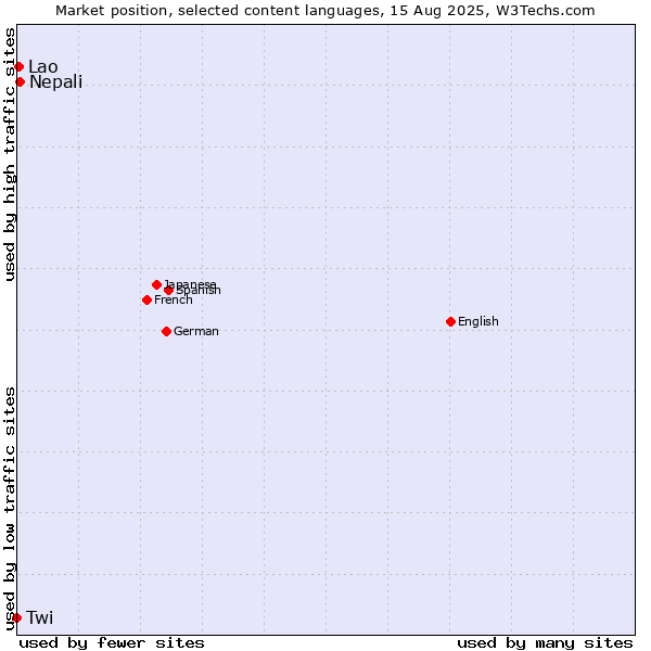 Market position of Nepali vs. Lao vs. Twi