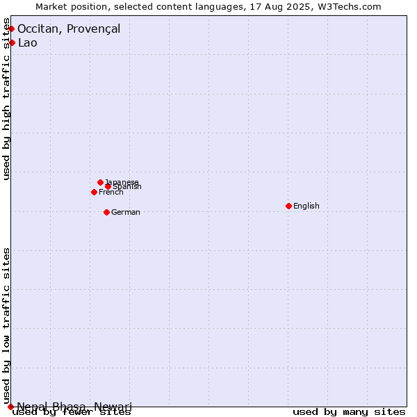 Market position of Lao vs. Occitan, Provençal vs. Nepal Bhasa, Newari