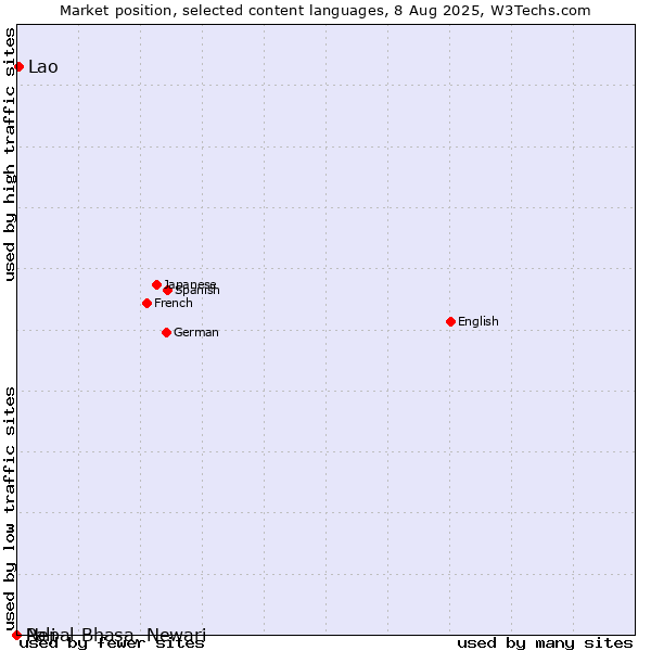 Market position of Lao vs. Nepal Bhasa, Newari vs. Pali