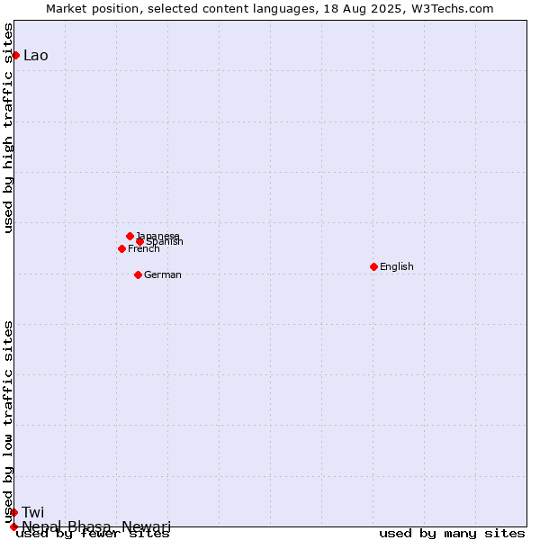 Market position of Lao vs. Twi vs. Nepal Bhasa, Newari