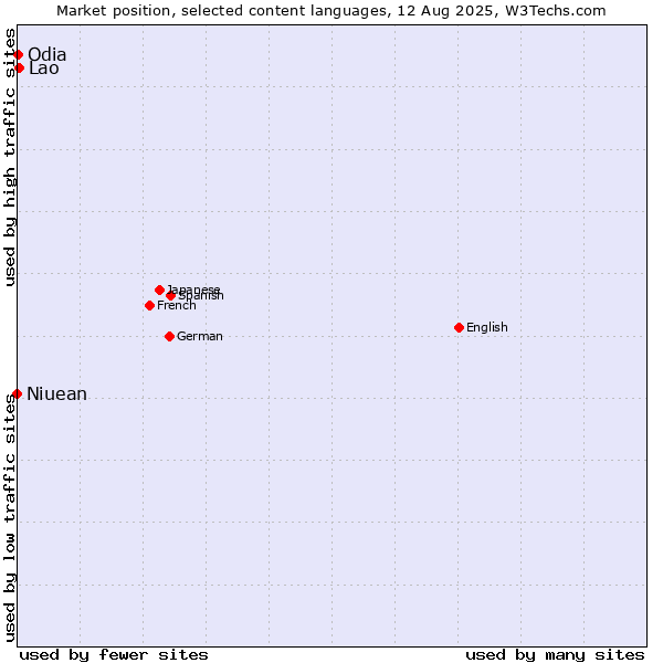 Market position of Lao vs. Odia vs. Niuean