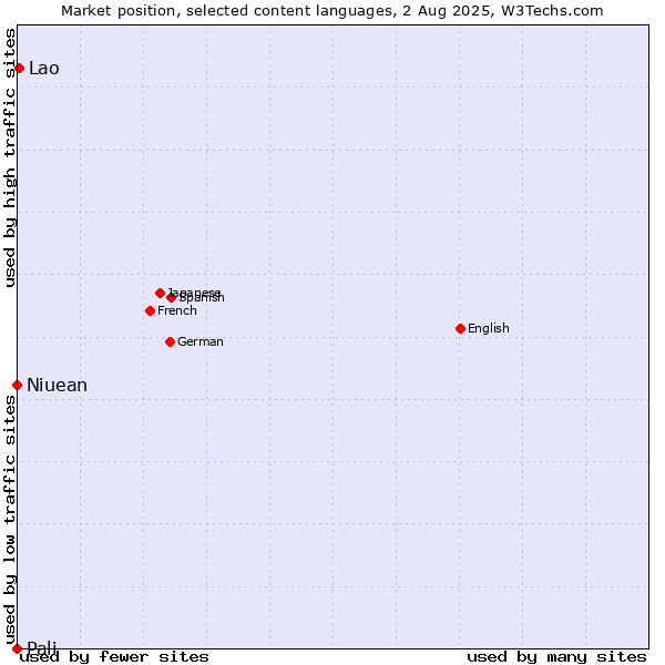 Market position of Lao vs. Niuean vs. Pali