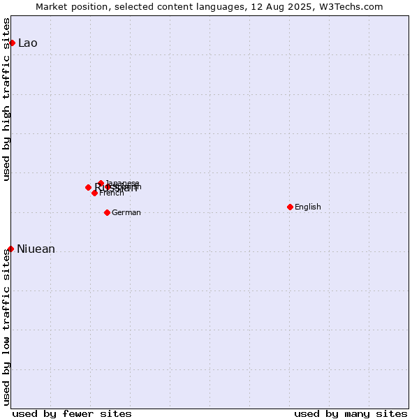 Market position of Russian vs. Lao vs. Niuean