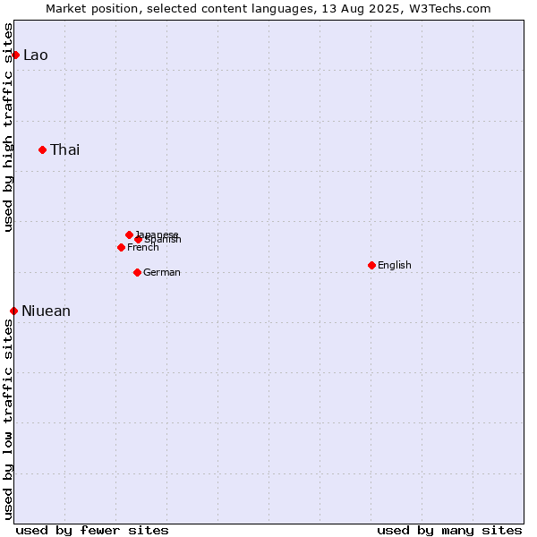 Market position of Thai vs. Lao vs. Niuean
