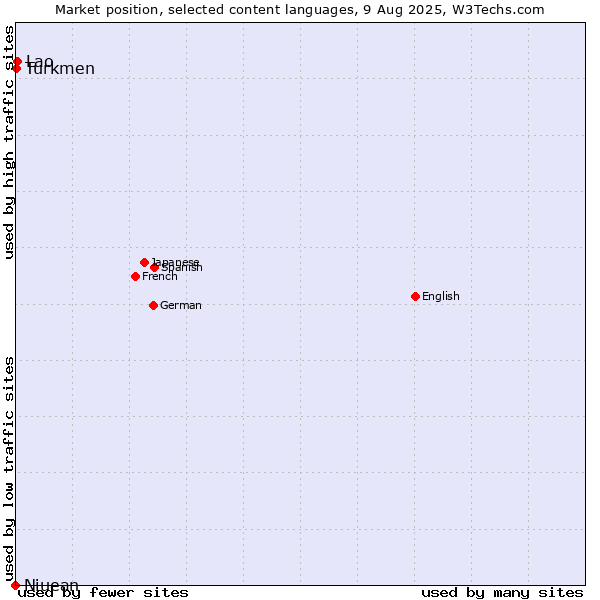 Market position of Lao vs. Turkmen vs. Niuean