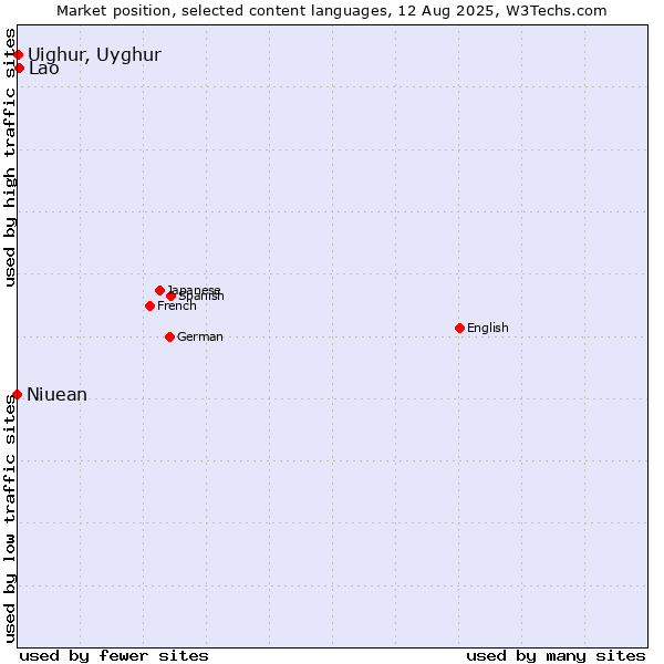 Market position of Lao vs. Uighur, Uyghur vs. Niuean