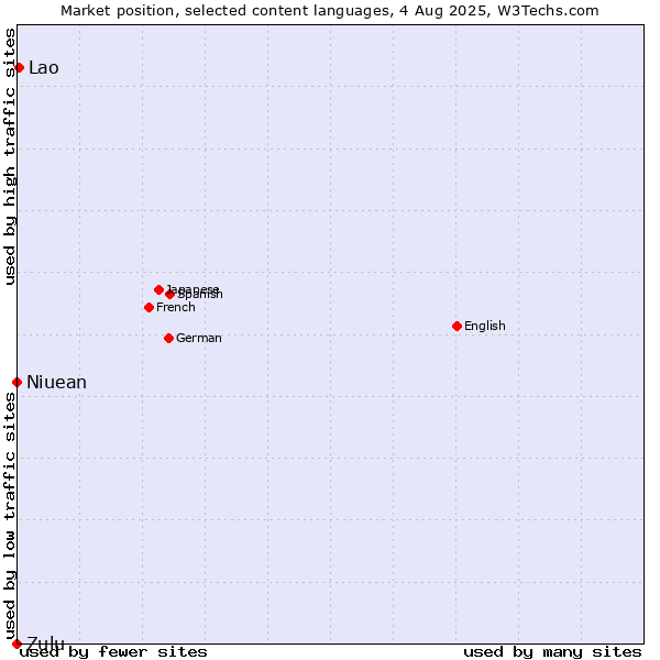 Market position of Lao vs. Niuean vs. Zulu