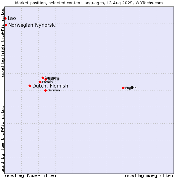 Market position of Dutch, Flemish vs. Norwegian Nynorsk vs. Lao