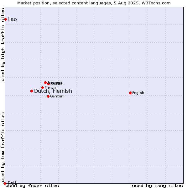 Market position of Dutch, Flemish vs. Lao vs. Pali
