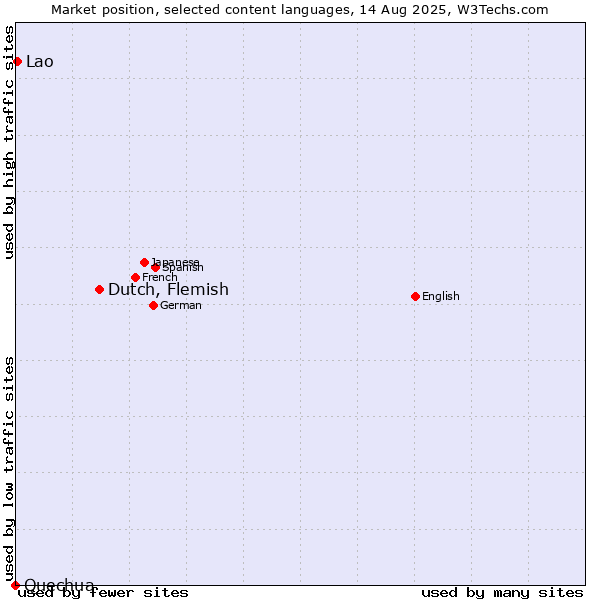 Market position of Dutch, Flemish vs. Lao vs. Quechua