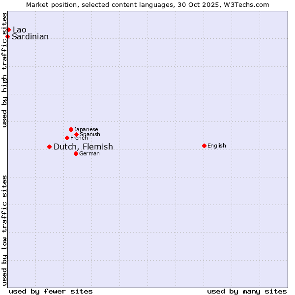 Market position of Dutch, Flemish vs. Lao vs. Sardinian