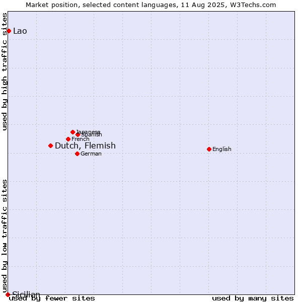 Market position of Dutch, Flemish vs. Lao vs. Sicilian