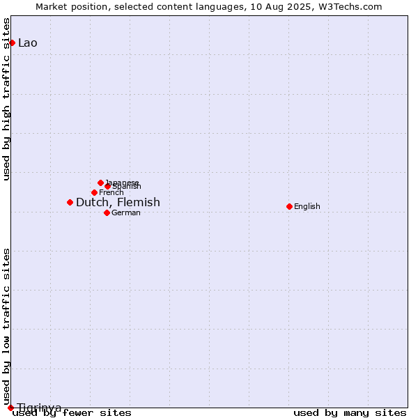 Market position of Dutch, Flemish vs. Lao vs. Tigrinya