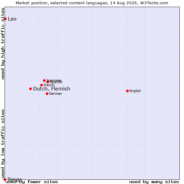 Market position of Dutch, Flemish vs. Lao vs. Tonga
