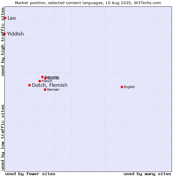 Market position of Dutch, Flemish vs. Lao vs. Yiddish