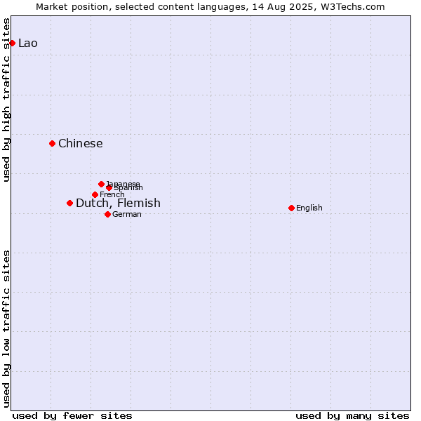 Market position of Dutch, Flemish vs. Chinese vs. Lao